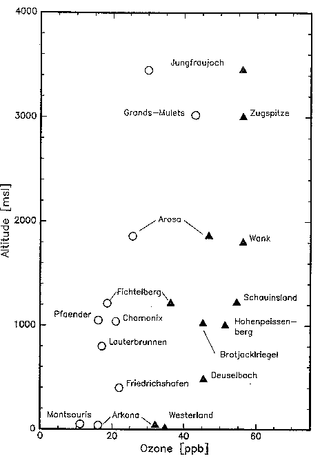 Ozone increase diagram